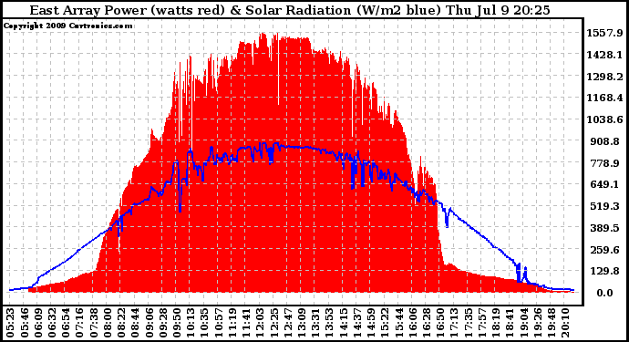 Solar PV/Inverter Performance East Array Power Output & Solar Radiation