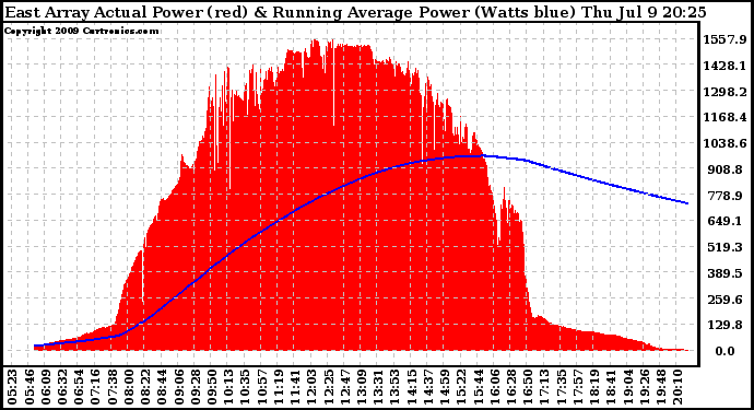 Solar PV/Inverter Performance East Array Actual & Running Average Power Output