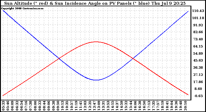 Solar PV/Inverter Performance Sun Altitude Angle & Sun Incidence Angle on PV Panels