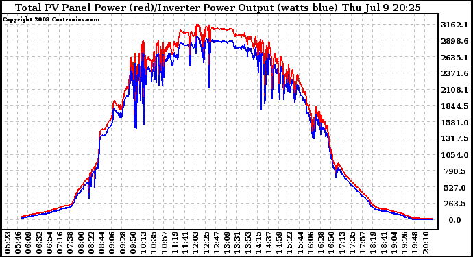 Solar PV/Inverter Performance PV Panel Power Output & Inverter Power Output