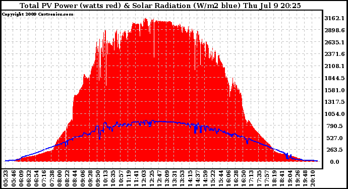 Solar PV/Inverter Performance Total PV Panel Power Output & Solar Radiation