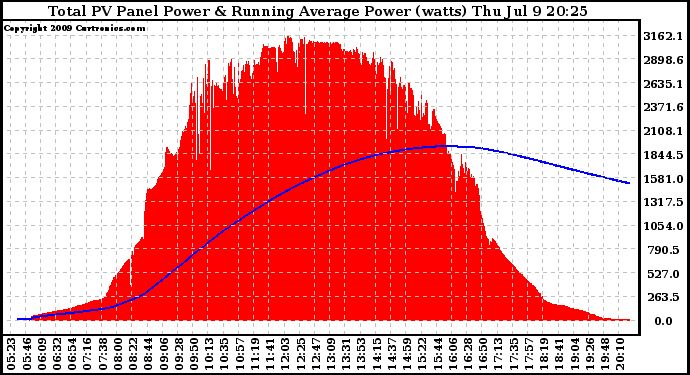 Solar PV/Inverter Performance Total PV Panel & Running Average Power Output