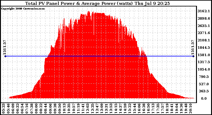 Solar PV/Inverter Performance Total PV Panel Power Output