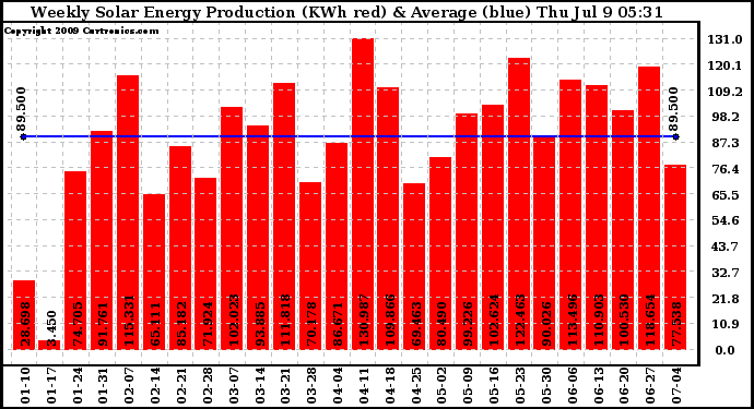 Solar PV/Inverter Performance Weekly Solar Energy Production