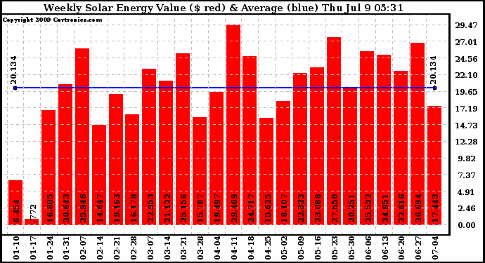 Solar PV/Inverter Performance Weekly Solar Energy Production Value