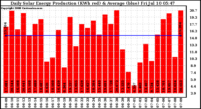 Solar PV/Inverter Performance Daily Solar Energy Production