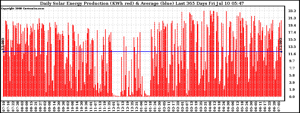 Solar PV/Inverter Performance Daily Solar Energy Production Last 365 Days