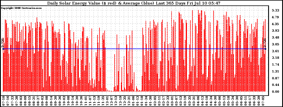 Solar PV/Inverter Performance Daily Solar Energy Production Value Last 365 Days