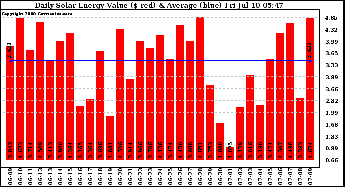 Solar PV/Inverter Performance Daily Solar Energy Production Value