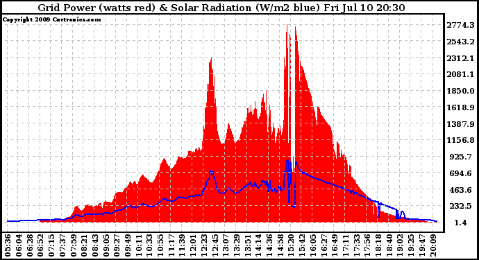 Solar PV/Inverter Performance Grid Power & Solar Radiation