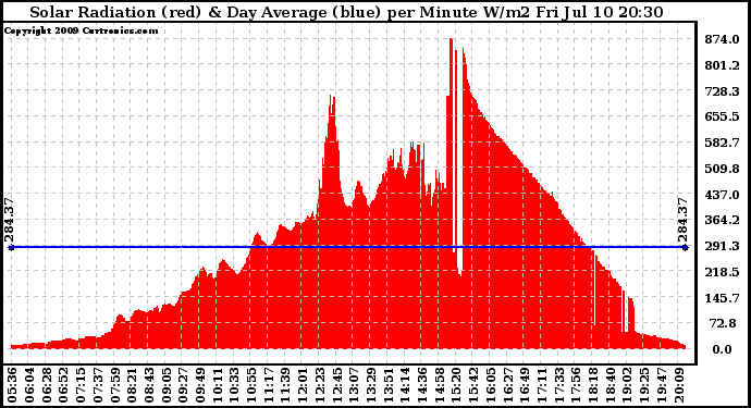 Solar PV/Inverter Performance Solar Radiation & Day Average per Minute