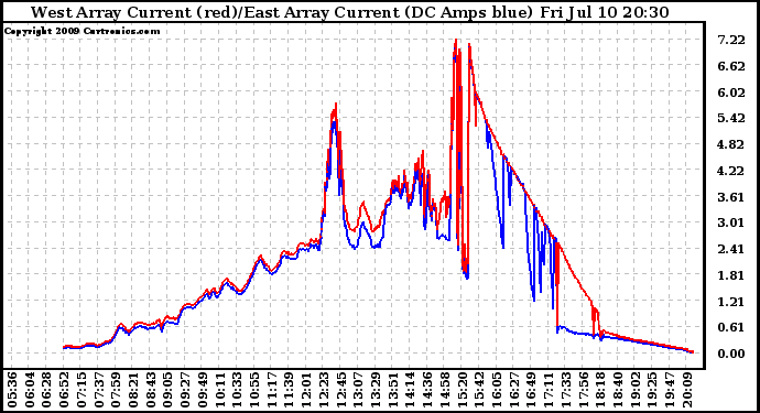 Solar PV/Inverter Performance Photovoltaic Panel Current Output