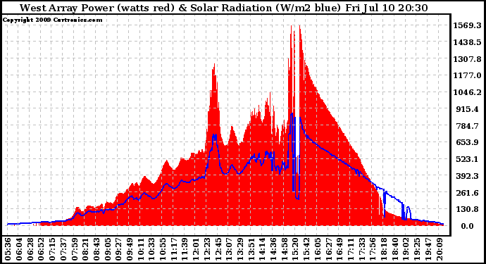 Solar PV/Inverter Performance West Array Power Output & Solar Radiation