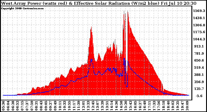 Solar PV/Inverter Performance West Array Power Output & Effective Solar Radiation