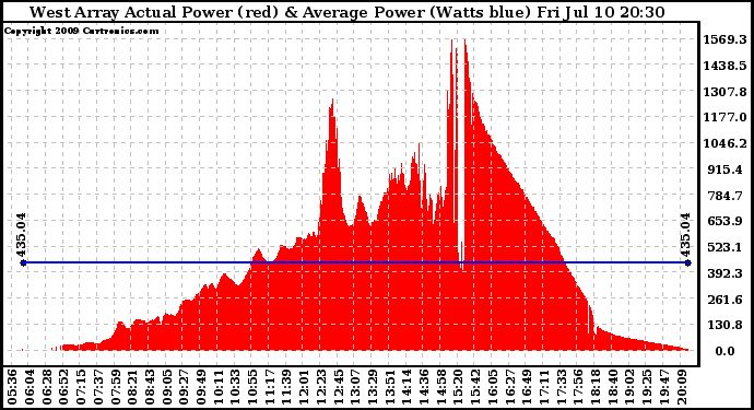 Solar PV/Inverter Performance West Array Actual & Average Power Output