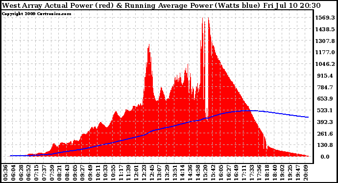 Solar PV/Inverter Performance West Array Actual & Running Average Power Output