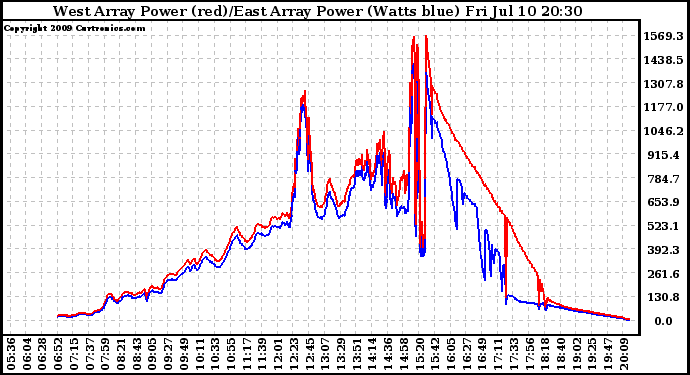 Solar PV/Inverter Performance Photovoltaic Panel Power Output