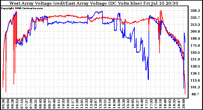 Solar PV/Inverter Performance Photovoltaic Panel Voltage Output