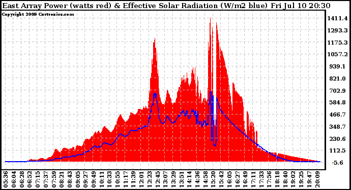 Solar PV/Inverter Performance East Array Power Output & Effective Solar Radiation