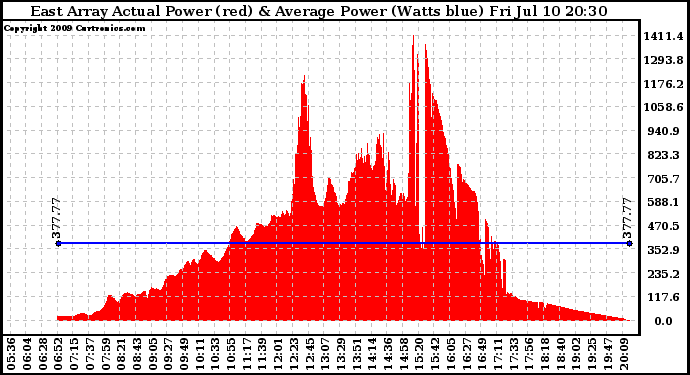 Solar PV/Inverter Performance East Array Actual & Average Power Output