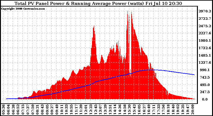 Solar PV/Inverter Performance Total PV Panel & Running Average Power Output