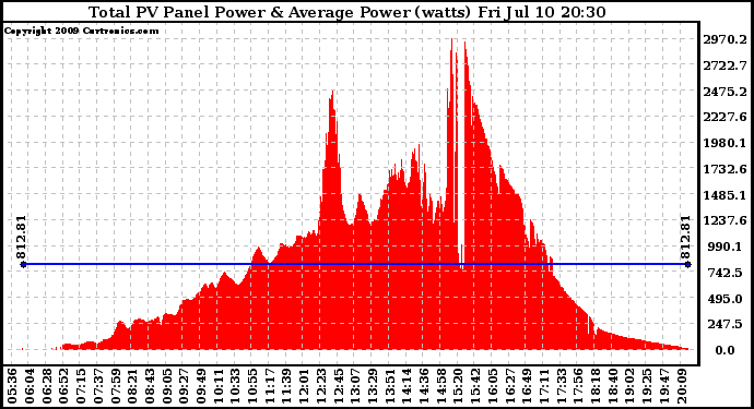 Solar PV/Inverter Performance Total PV Panel Power Output