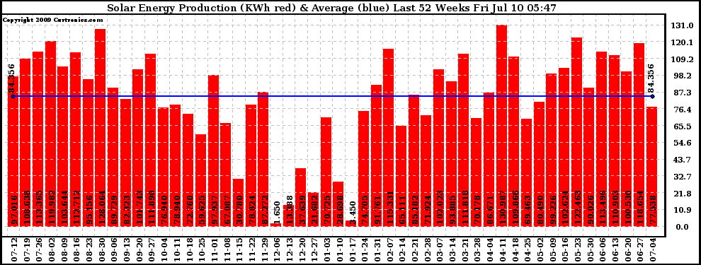 Solar PV/Inverter Performance Weekly Solar Energy Production Last 52 Weeks