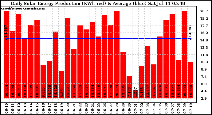 Solar PV/Inverter Performance Daily Solar Energy Production