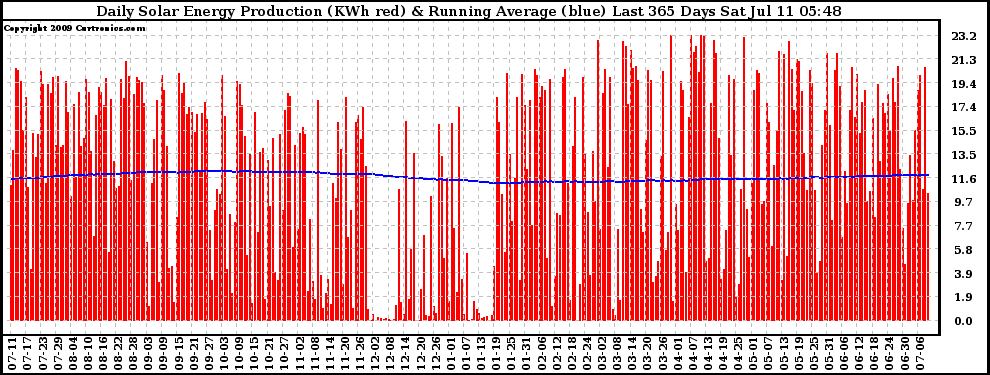 Solar PV/Inverter Performance Daily Solar Energy Production Running Average Last 365 Days