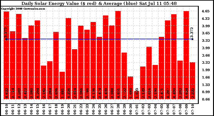 Solar PV/Inverter Performance Daily Solar Energy Production Value