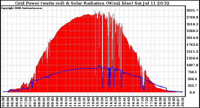 Solar PV/Inverter Performance Grid Power & Solar Radiation