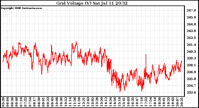 Solar PV/Inverter Performance Grid Voltage