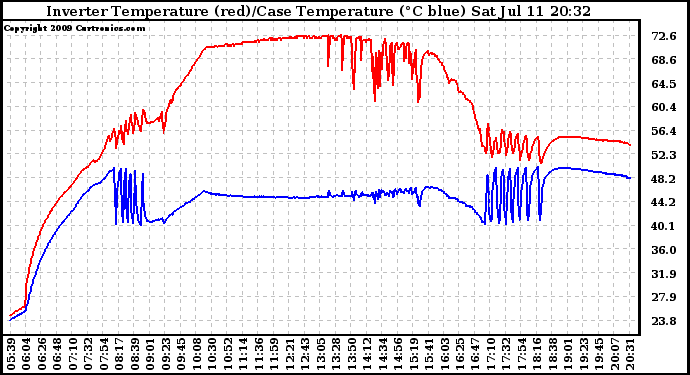 Solar PV/Inverter Performance Inverter Operating Temperature