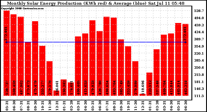 Solar PV/Inverter Performance Monthly Solar Energy Production