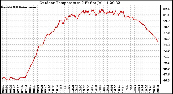 Solar PV/Inverter Performance Outdoor Temperature