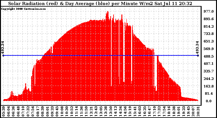 Solar PV/Inverter Performance Solar Radiation & Day Average per Minute