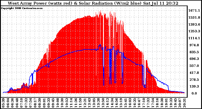 Solar PV/Inverter Performance West Array Power Output & Solar Radiation