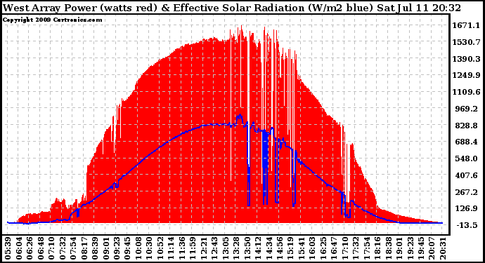 Solar PV/Inverter Performance West Array Power Output & Effective Solar Radiation