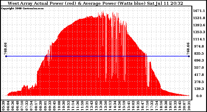 Solar PV/Inverter Performance West Array Actual & Average Power Output