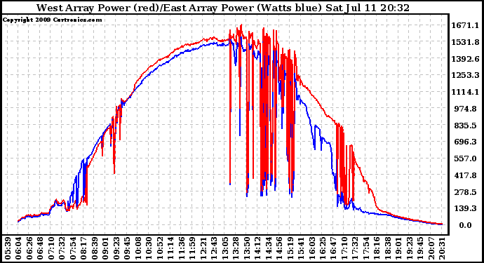 Solar PV/Inverter Performance Photovoltaic Panel Power Output