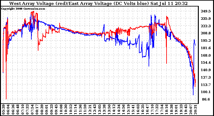 Solar PV/Inverter Performance Photovoltaic Panel Voltage Output