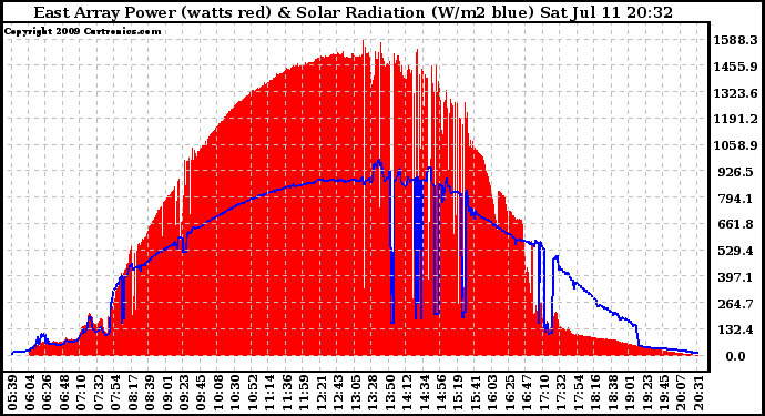 Solar PV/Inverter Performance East Array Power Output & Solar Radiation