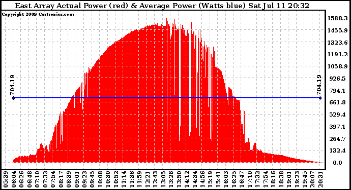 Solar PV/Inverter Performance East Array Actual & Average Power Output