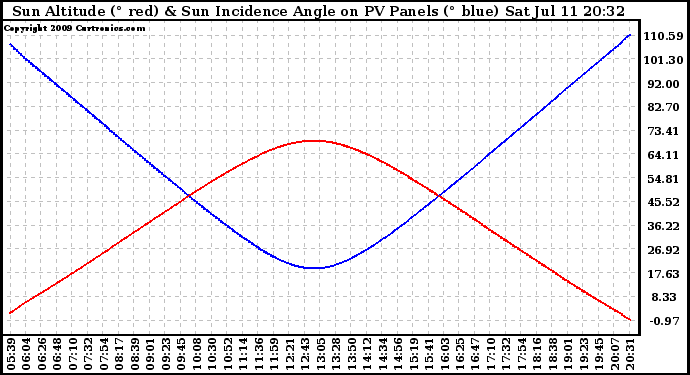 Solar PV/Inverter Performance Sun Altitude Angle & Sun Incidence Angle on PV Panels