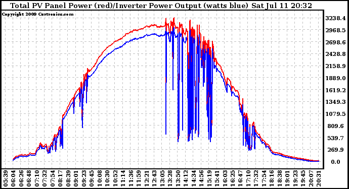 Solar PV/Inverter Performance PV Panel Power Output & Inverter Power Output