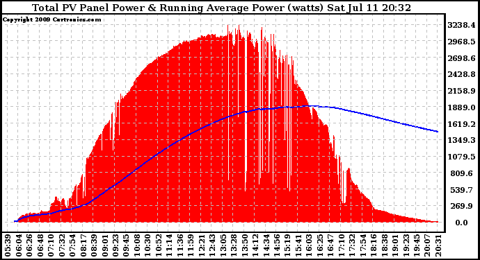 Solar PV/Inverter Performance Total PV Panel & Running Average Power Output