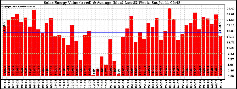 Solar PV/Inverter Performance Weekly Solar Energy Production Value Last 52 Weeks