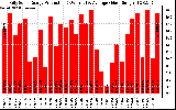 Solar PV/Inverter Performance Daily Solar Energy Production