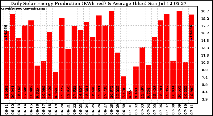 Solar PV/Inverter Performance Daily Solar Energy Production