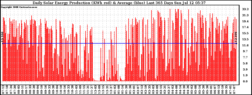 Solar PV/Inverter Performance Daily Solar Energy Production Last 365 Days